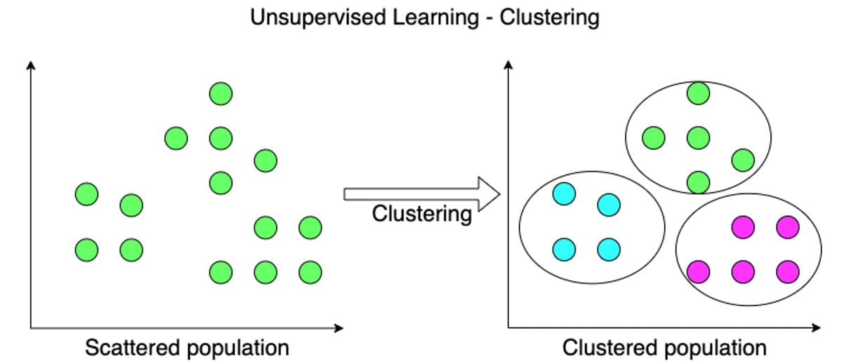 K means clustering