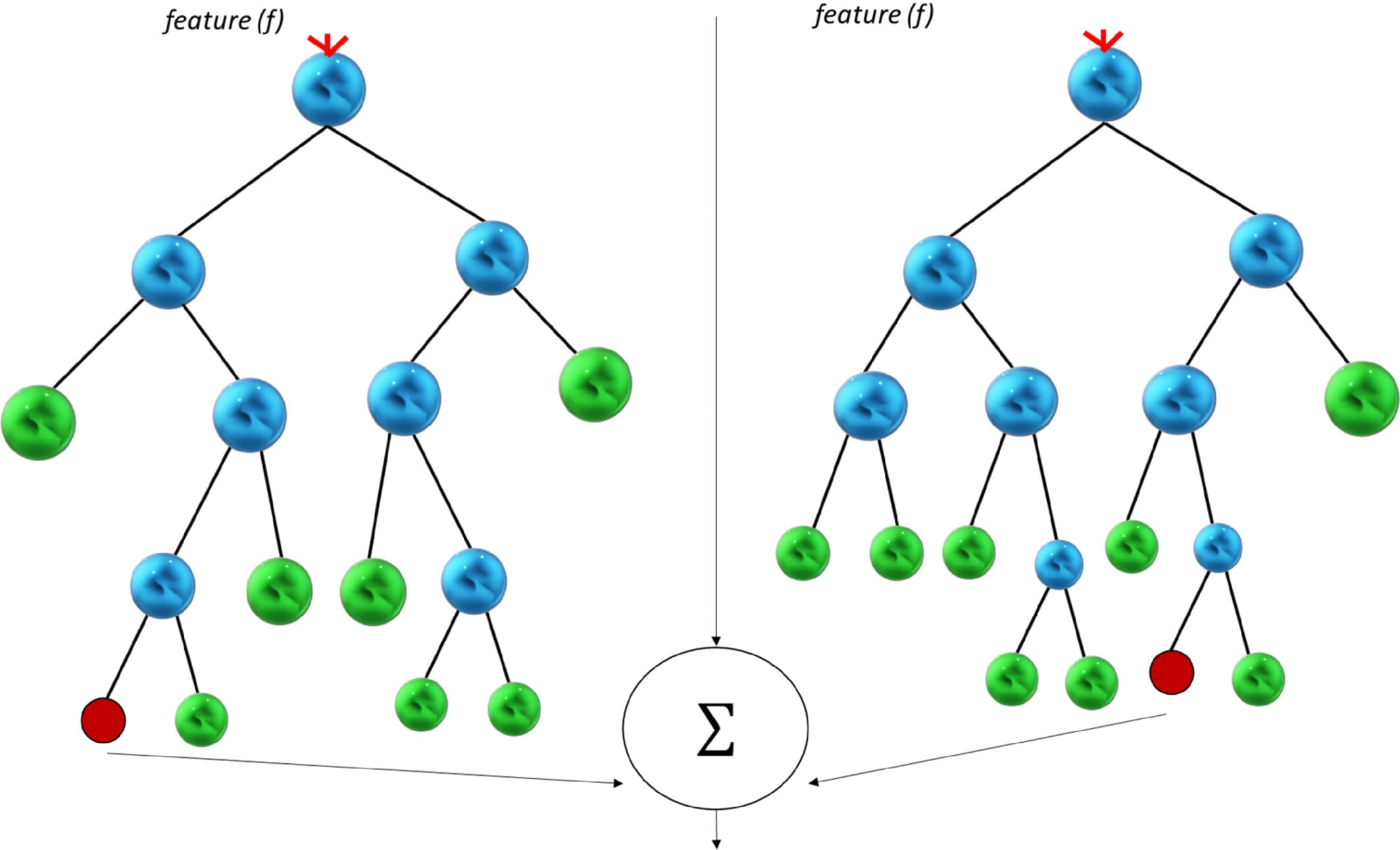 Decision tree