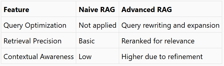 table summarizing Naive vs. Advanced RAG