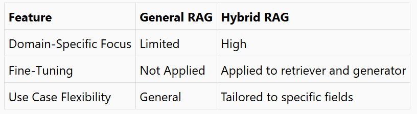 differences between general RAG and Hybrid RAG