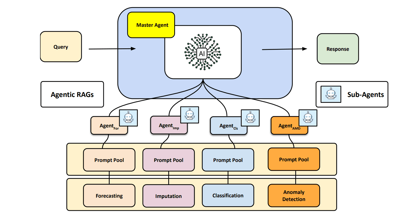 flowchart showing the iterative reasoning and planning involved in Agentic RAG.