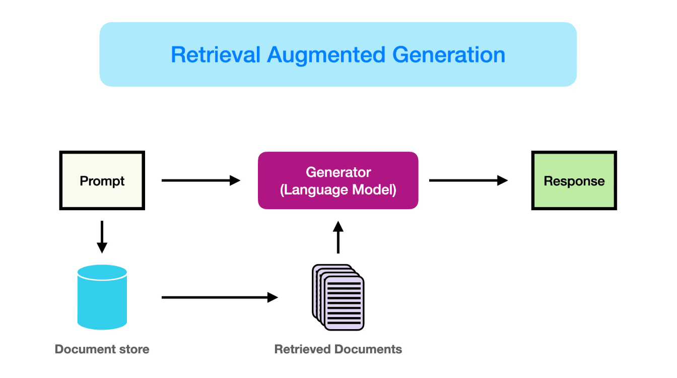 Exploring the Types of Retrieval-Augmented Generation (RAG): A ...