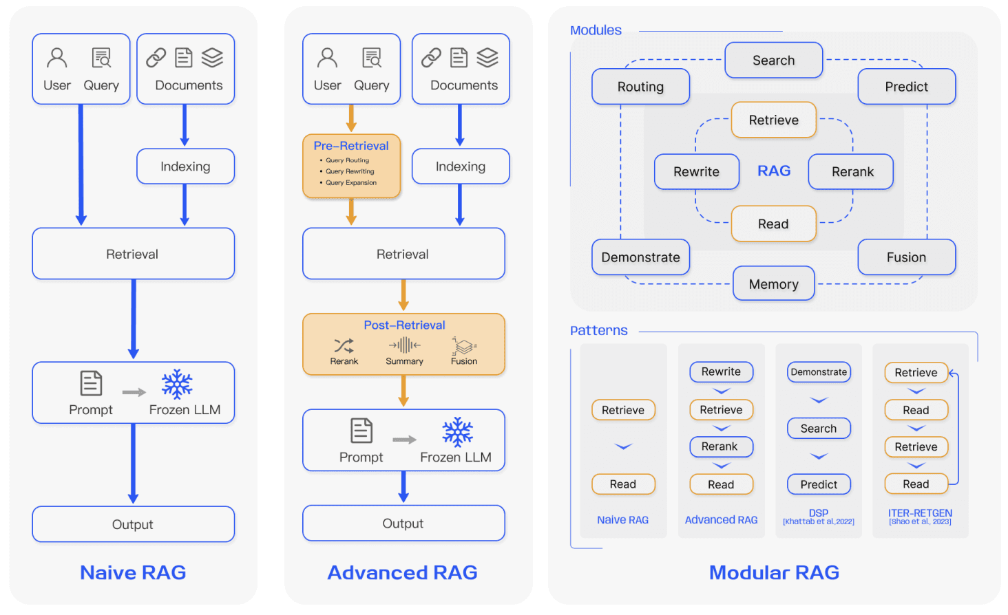 Exploring the Types of Retrieval-Augmented Generation (RAG): A ...
