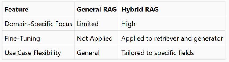 Exploring the Types of Retrieval-Augmented Generation (RAG): A ...